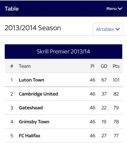 2013-14 League Table